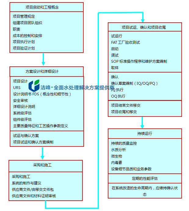 制药用水系统的确认生命周期