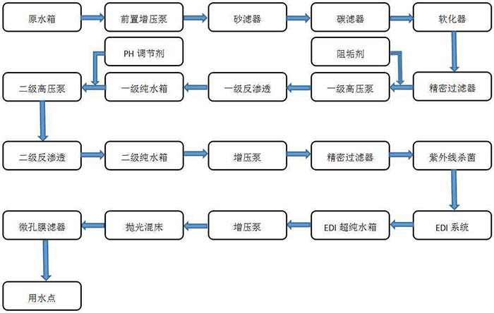 EDI纯水设备工艺流程图