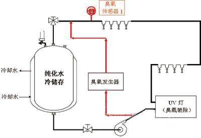 臭氧杀菌在医用纯化水设备中的应用.jpg