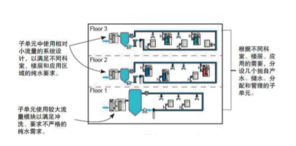 实验室纯水设备设计方案3