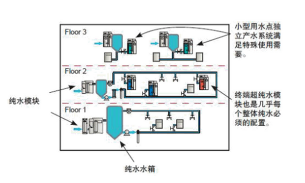 实验室纯水设备设计方案2