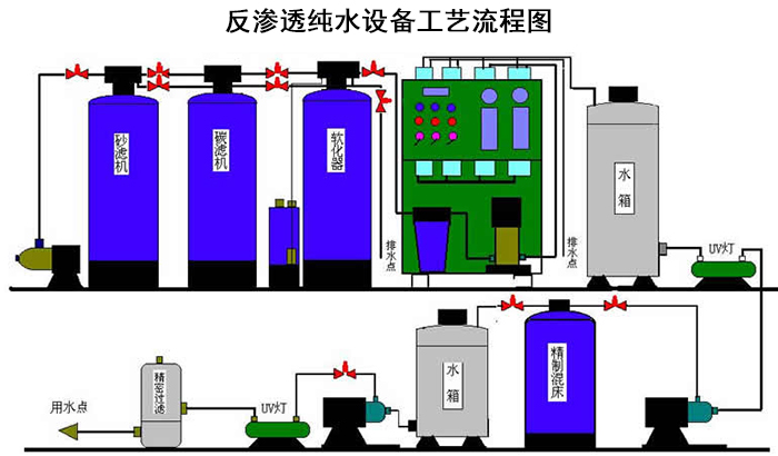 反渗透纯化水设备工艺流程图