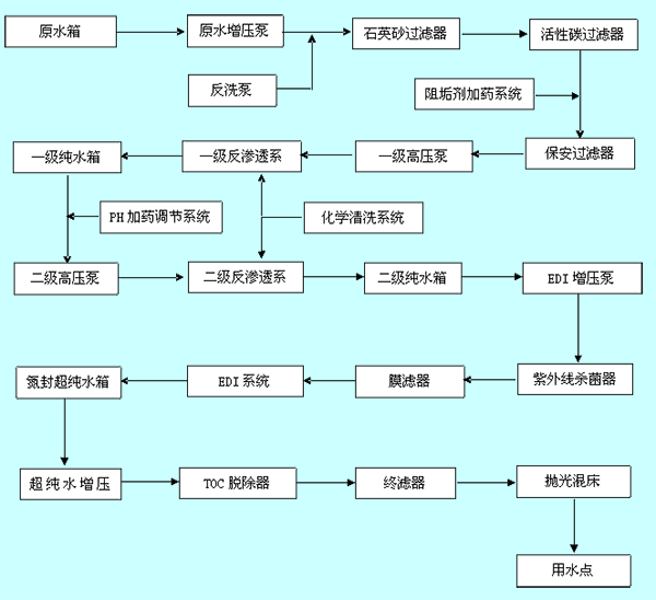 体外诊断试剂用纯化水设备工艺流程