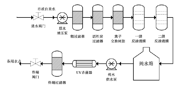 医用纯水设备工艺流程