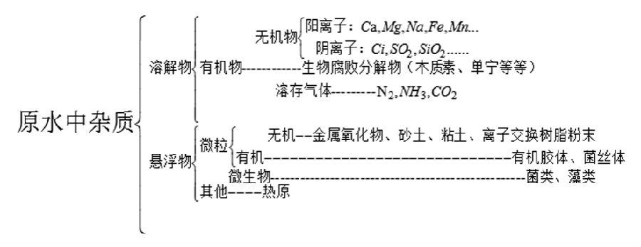 原水中杂质分类