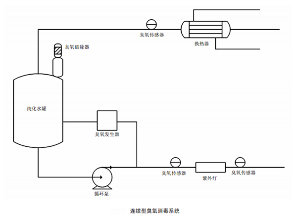 连续型臭氧消毒系统